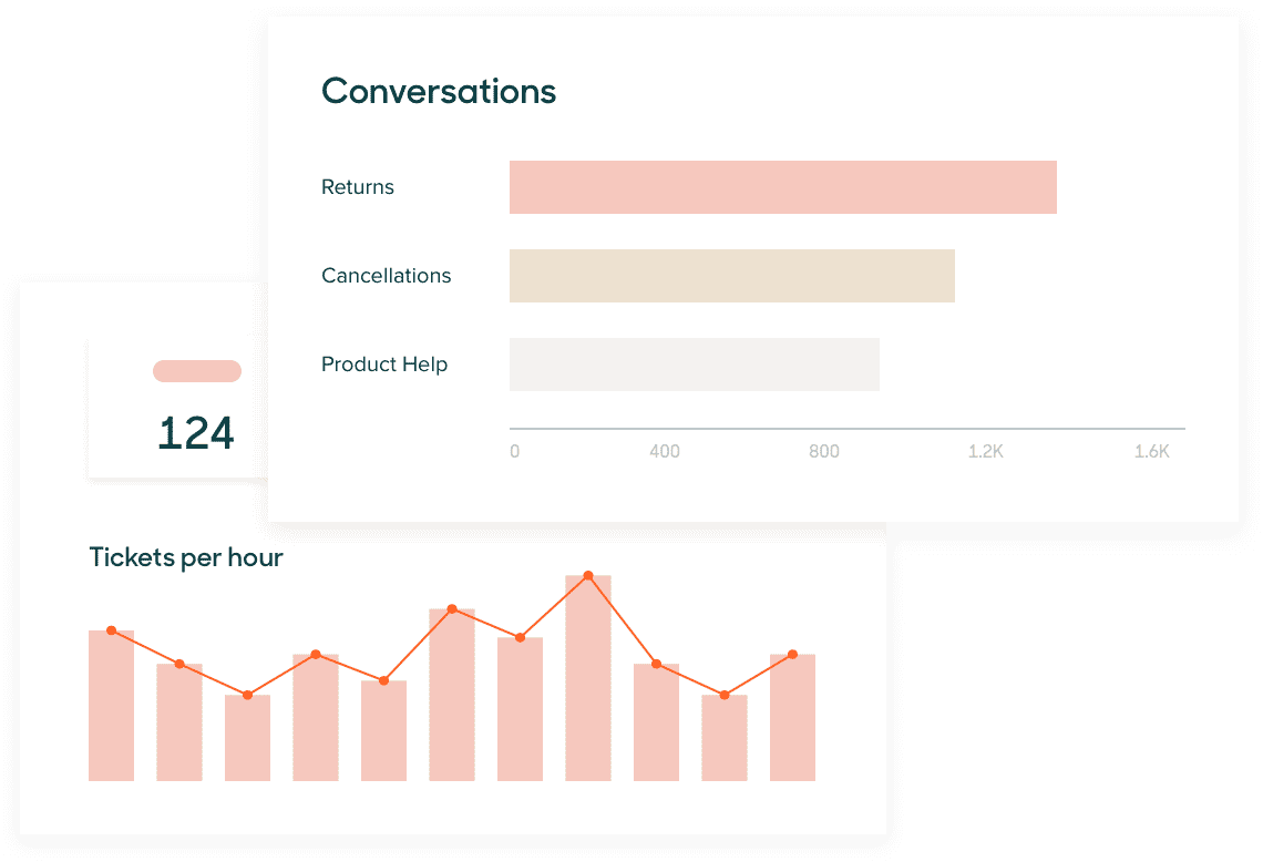Graph showing data on customer interactions