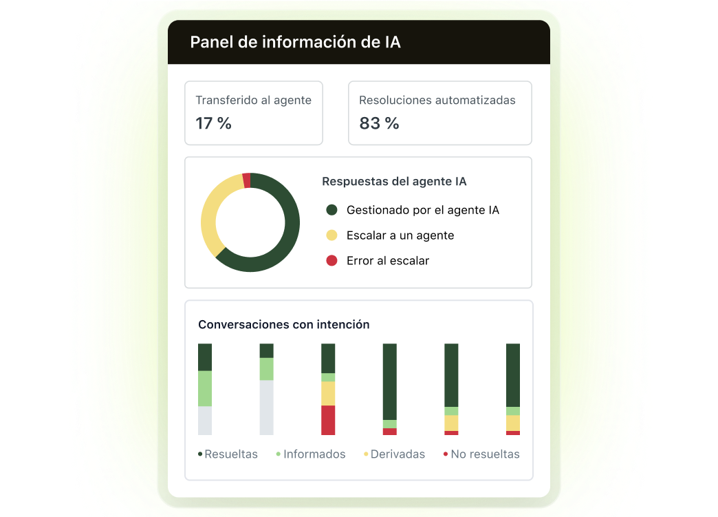 Panel de información del agente IA
